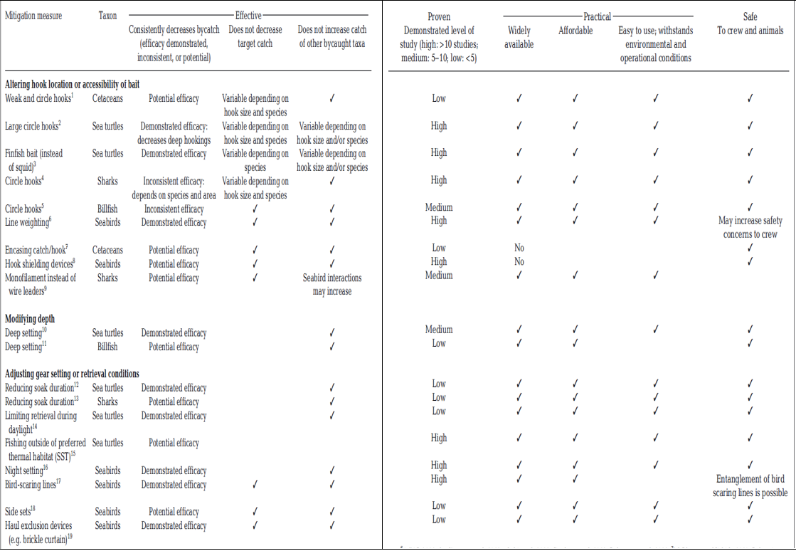 Mitigation measures for cetaceans, sea turtles, seabirds, sharks, and billfish in pelagic longline gear.