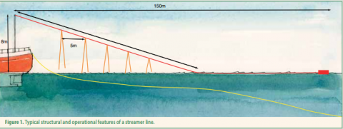 Streamer lines
